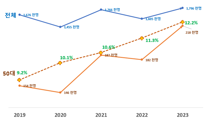 최근 5년간 국가기술자격 응시자 중 50대 비중이 많이 증가한 것으로 나타났다. 한국산업인력공단
