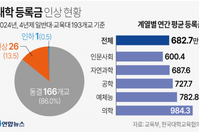 올해 4년제 대학교 13%가 등록금 인상…12년 만에 ‘최다’