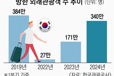 올해 외국인 관광객 340만명… 코로나 이전의 88% 회복