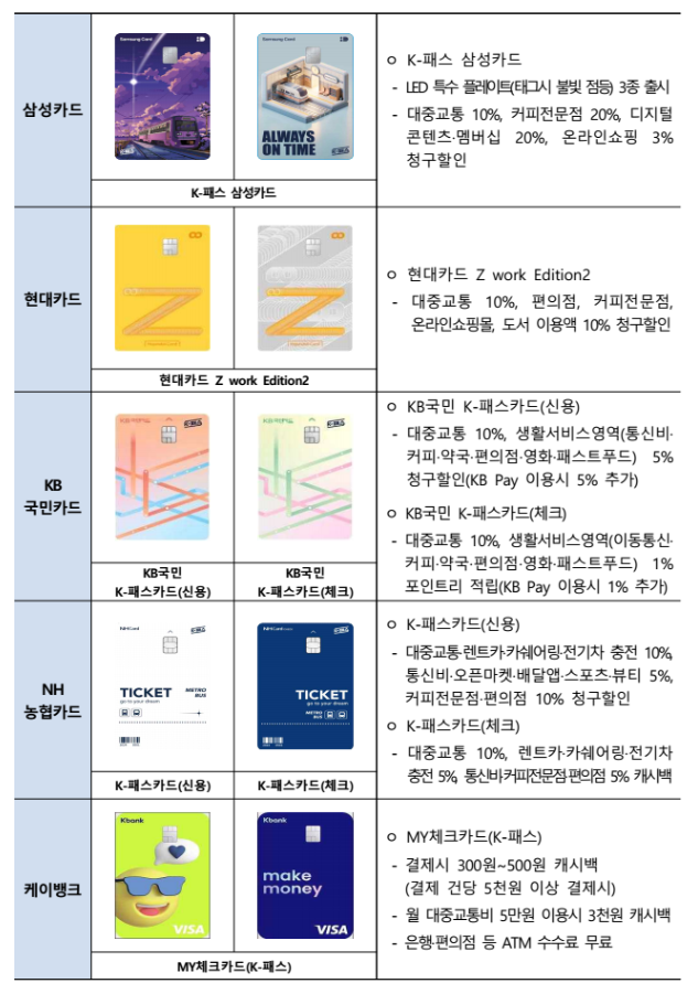 카드사별 K패스 카드 주요 특징. 국토교통부 제공