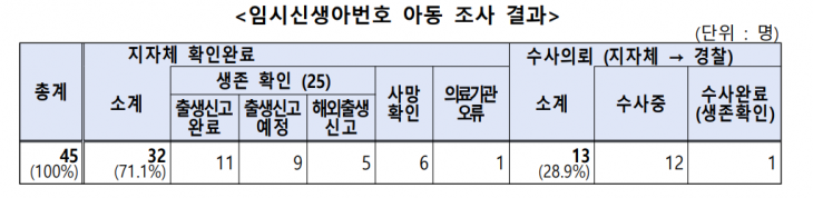 보건복지부 제공