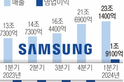 삼성전자 ‘반도체 부활’ 흑자전환