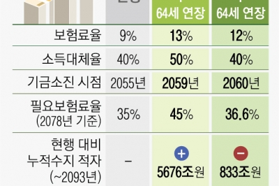 “‘더 내고 더 받는’ 연금개혁 땐 소득의 45%, 보험료로 내야”