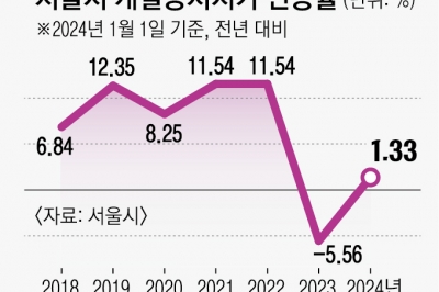 서울 공시지가 1년 만에 다시 올라