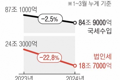 국세수입 2.2조 덜 걷혔다… 2년 연속 ‘세수펑크’ 위기