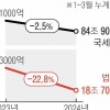 국세수입 2.2조 덜 걷혔다… 2년 연속 ‘세수펑크’ 위기