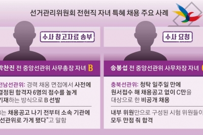 ‘채용비리 조직’에 선거를 맡겼다