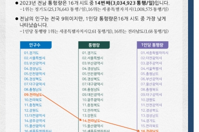 고령화 영향 전남 1인당 통행량 전국 최저 수준