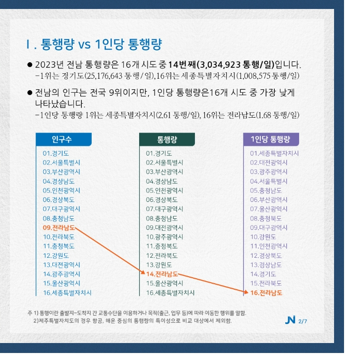 전남연구원이 국가 교통 데이터베이스 분석을 토대로 전국을 비롯해 전라남도의 통행량을 시각화해 발표했다. 전남연구원 제공