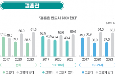 저출산 굳어지나… 청소년 10명 중 6명 “결혼 필수 아냐”