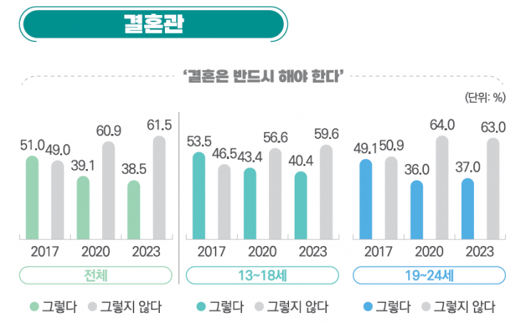 2023년 청소년종합실태조사. 여성가족부 제공