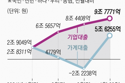 가계·기업대출 ‘빨간불’… 5대 은행, 한 달 새 15조 이상 급증