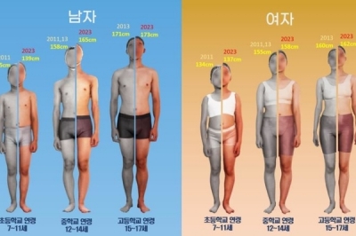 10년 전보다 초등생 키 커졌다…평균키 10년새 4㎝ 훌쩍