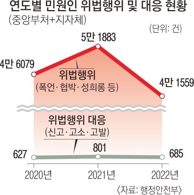 연도별 민원인 위법행위 및 대응 현황 -9면