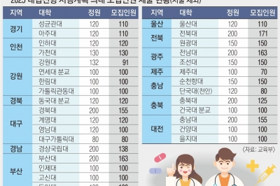 내년 의대 증원 최대 1509명… 2026학년도는 2000명 반영