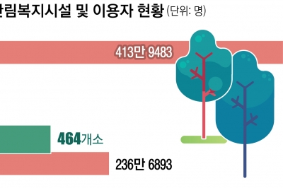 진화하는 숲… 휴양·치유·레포츠 공간에 일자리 창출까지