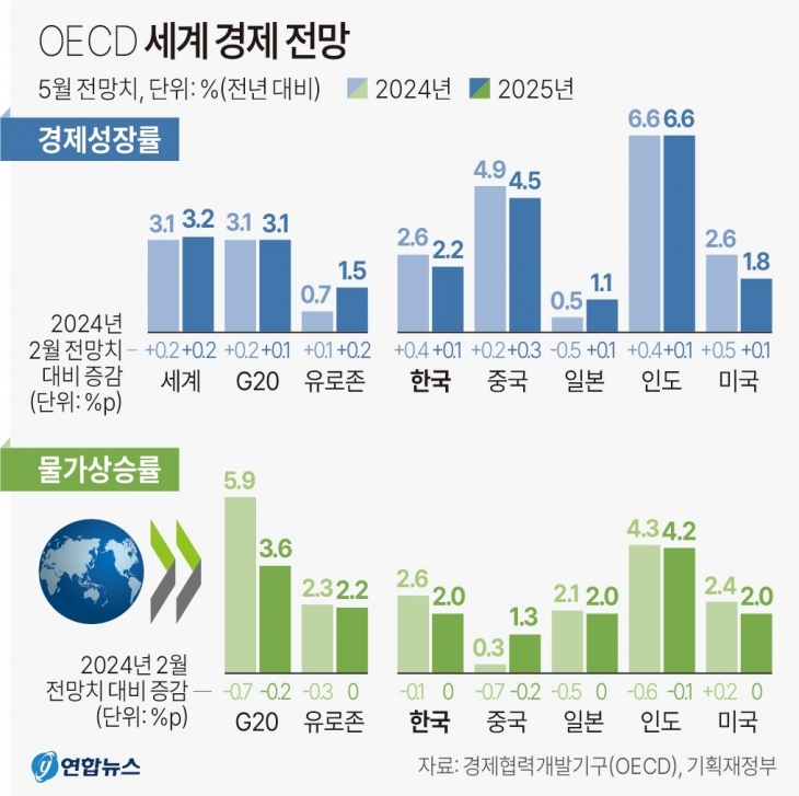 OECD 세계 경제 전망