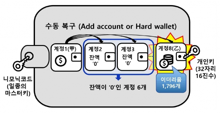 피고인 A(50)씨의 소프트웨어 전자지갑. 전자지갑은 다양한 소프트웨어를 통하여 관리되는데 검찰은 하나의 지갑에 복수의 계정을 둘 수 있는 소프트웨어로 변경해 전자지갑의 복구를 시도했다. 서울동부지검 제공