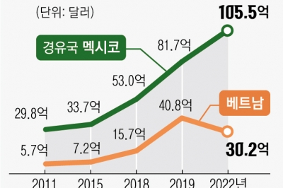 베트남·멕시코로 돌고 돌아… 中, 대미 우회수출 4년 새 2배 늘어