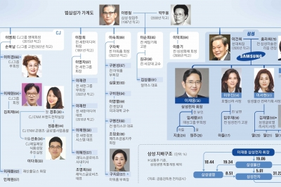 ‘선택과 집중’ 이재용 스타일… 탄탄한 글로벌 네트워크로 공격 경영[2024 재계 인맥 대탐구]