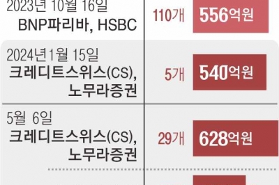 캘수록 나오는 글로벌IB ‘불법 공매도’… 164개 종목서 2112억 적발