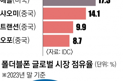 애플과 격차 벌리는 삼성전자… ‘AI 폴더블’ 앞당겨 언팩 자신감