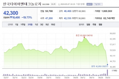 ‘역대급’ 실적 내고 주가 27% 추락한 한국타이어…개미들 아우성