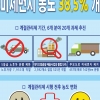“경기 하늘 맑아졌다”…‘계절관리제’로 초미세먼지 농도 38.5% 개선