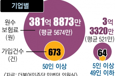 [단독] ‘중대재해 보험’ 가입 기업 737곳… 50인 미만 영세사업장은 64곳뿐