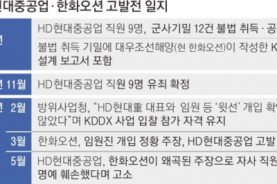 HD현대重 “한화오션 악의적 편집” 고소… ‘8조원 KDDX 수주 경쟁’ 진흙탕 난타전