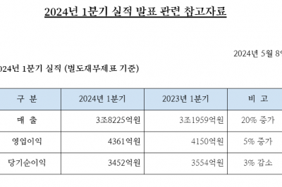 대한항공 1분기 매출 20%↑ 여객 수요 타고 날아오른 항공사 실적, ‘먹구름’ 예상 깨고 ‘훨훨’…2분기 ‘유커’, 중국행 관광 기대