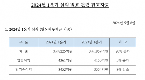 대한항공 1분기 실적. 전년 동기 대비 매출은 20%, 영업이익은 5% 증가했다.