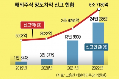 250만원 넘게 번 서학개미, 손절·증여로 稅폭탄 피하세요