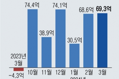 경상수지 11개월 연속 흑자… 연간 전망치도 상향 가능성