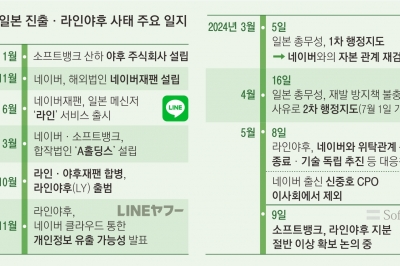 선택지 없는 네이버, 공들여 키운 라인야후 2대 주주로 내려올 듯