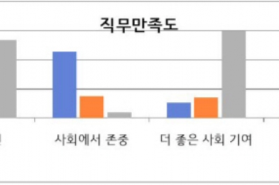 경기교사 63.6%, “최근 1년간 이직·사직 고민”···교권 침해 경험 57.8%