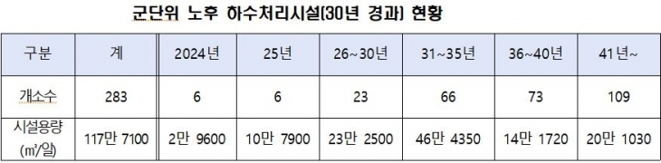 하루 500t 이상 처리하는 공공 하수처리시설 중 군에 설치된 시설이 283개에 달했다. 이들 시설은 2000년 전후로 설치돼 내구연한(30년) 경과에 따른 노후 시설이 급증할 전망이다. 환경부