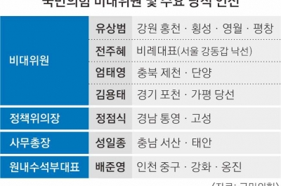 비대위도 원내지도부도 ‘친윤’으로 채웠다