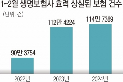 팍팍한 살림살이… 보험 깨는 서민들