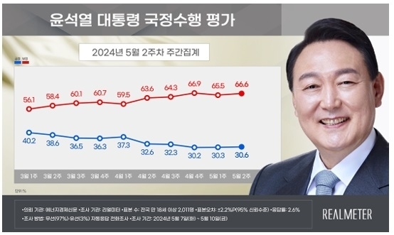 윤석열 대통령 국정수행 평가. 리얼미터 제공