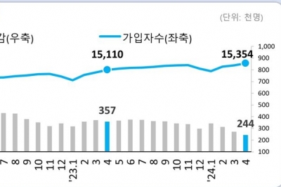 실업급여 1조 초과…29세 이하 고용보험 가입자 20개월 연속 감소