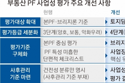 230조 부동산 PF 솎아내기… 7조 규모 부실 사업장 경·공매 나올 듯