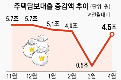 꺾이나 했더니… 가계대출 한 달 새 5.1조 늘어