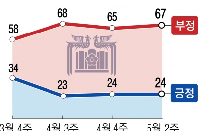 기자회견·첫 사과에도… 반등 포인트 없는 尹 지지율