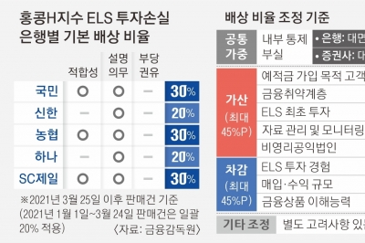 홍콩 ELS 손실 배상 30~65%로… 투자자들은 “집단소송 간다”