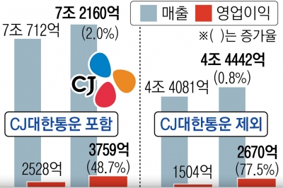 K푸드 열풍 덕에… CJ제일제당 1분기 깜짝 실적