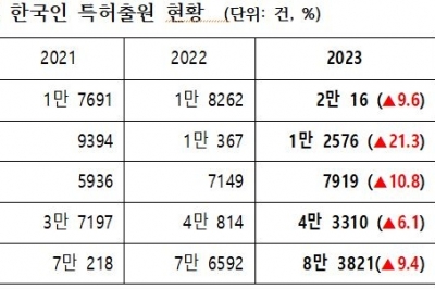 글로벌 기술 경쟁, 한국인 해외 특허 출원 증가세