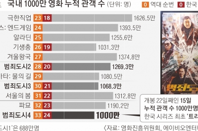 독과점 논란 속 씁쓸한 1000만 관객…‘스크린 상한제’ 불 댕긴 범죄도시4