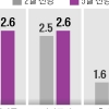 KDI, 올해 성장률 전망 2.2→2.6% 상향…금리 인하 ‘군불 떼기’