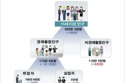 부산 4월 취업자 전년보다 7000명 감소…고용률 57.8%